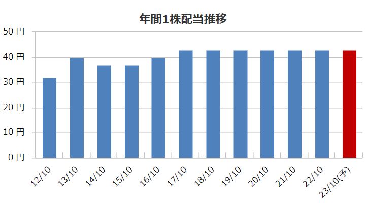 ファースト住建の配当金推移