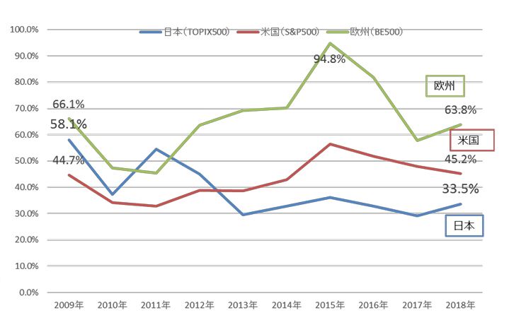 配当性向比較（日本株、米株、欧州株）