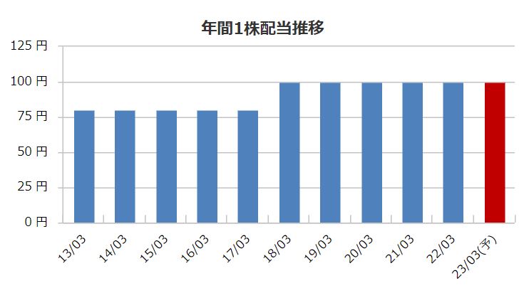 共同印刷の配当金推移