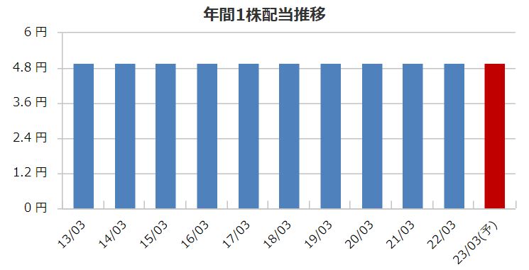 サノヤスホールディングスの配当金推移