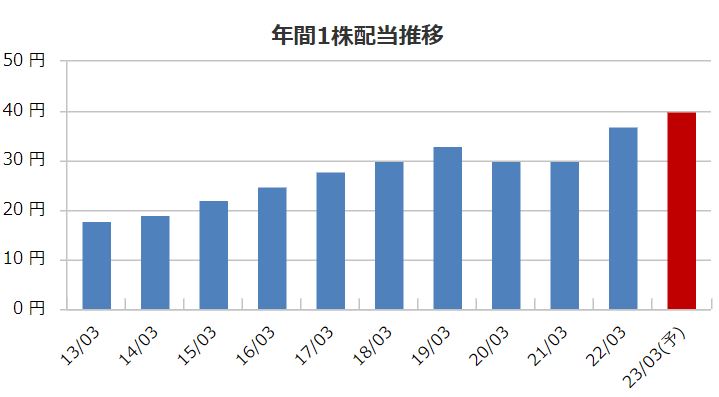 TBSホールディングスの配当金推移