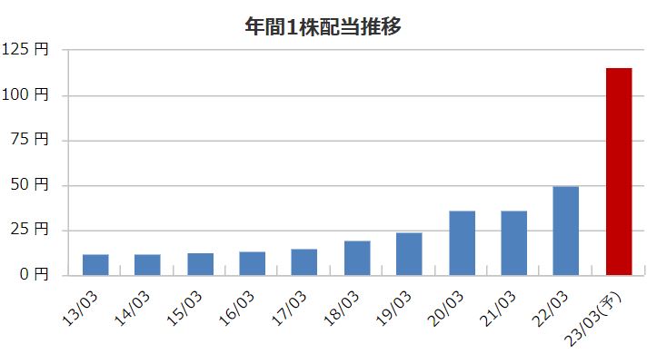 帝国電機製作所の配当金推移