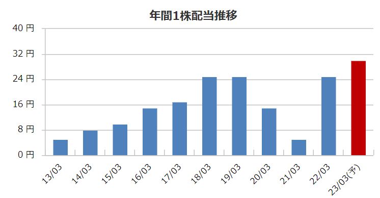東洋機械金属の配当金推移