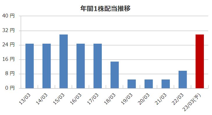 円谷フィールズホールディングスの配当金推移
