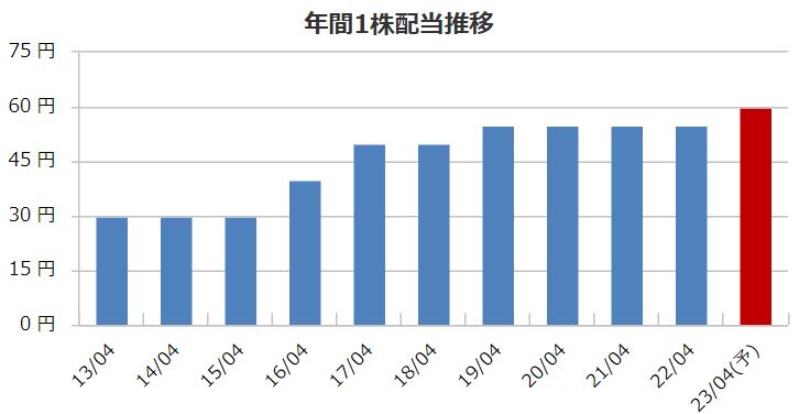 アインホールディングスの配当金推移