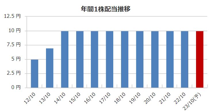 ベルグアースの配当金