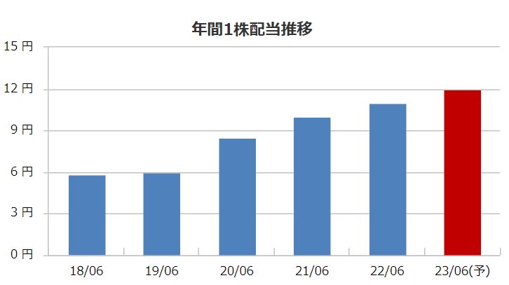コーア商事ホールディングスの配当金推移