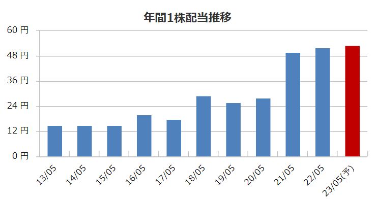 ライクの配当金推移