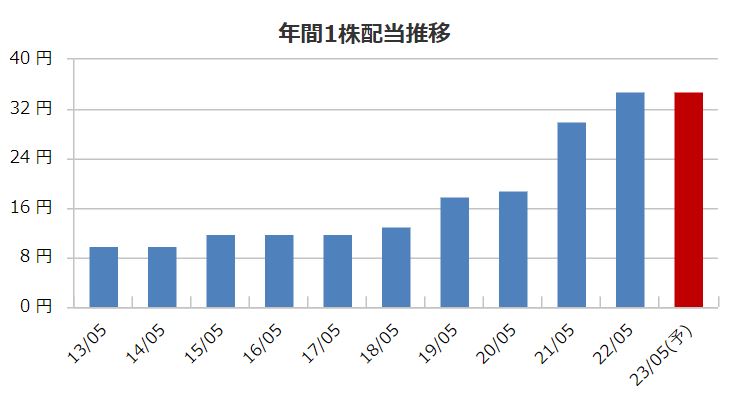 パソナグループの配当金推移