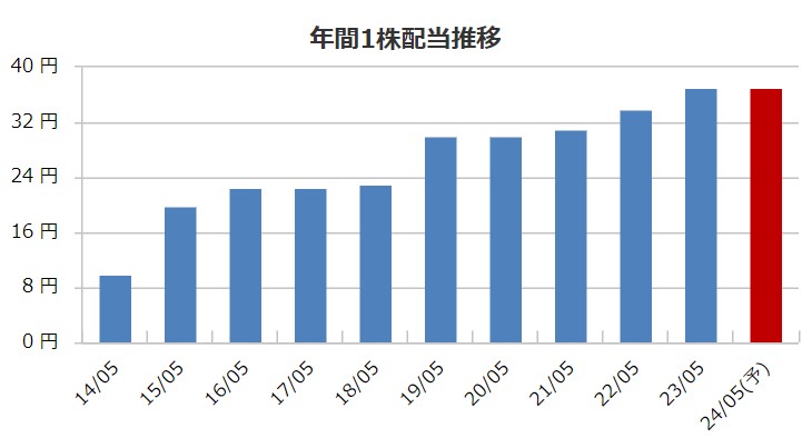 東武住販の配当金推移