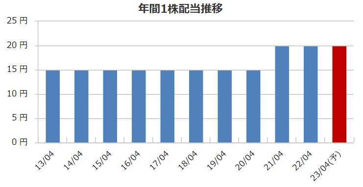 トーエルの配当金推移
