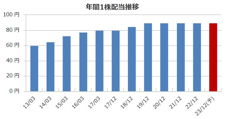 東洋インキSCホールディングスの配当金推移