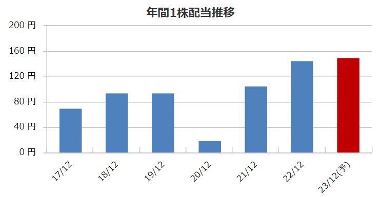 西本Wismettacの配当金推移