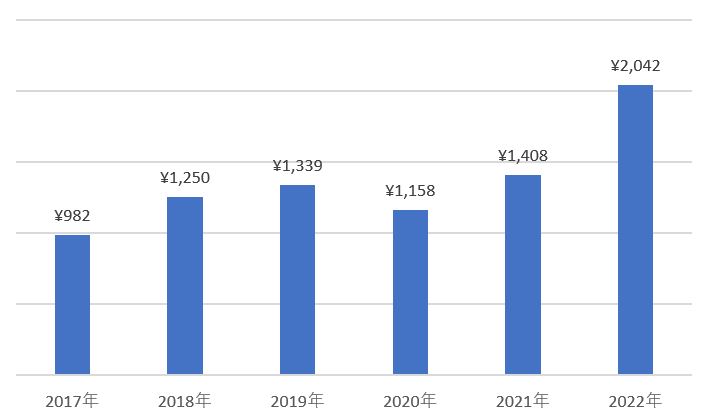  ＮＥＸＴ　ＦＵＮＤＳ　日経平均高配当株５０指数連動型上場投信 （1489）の年間分配金推移