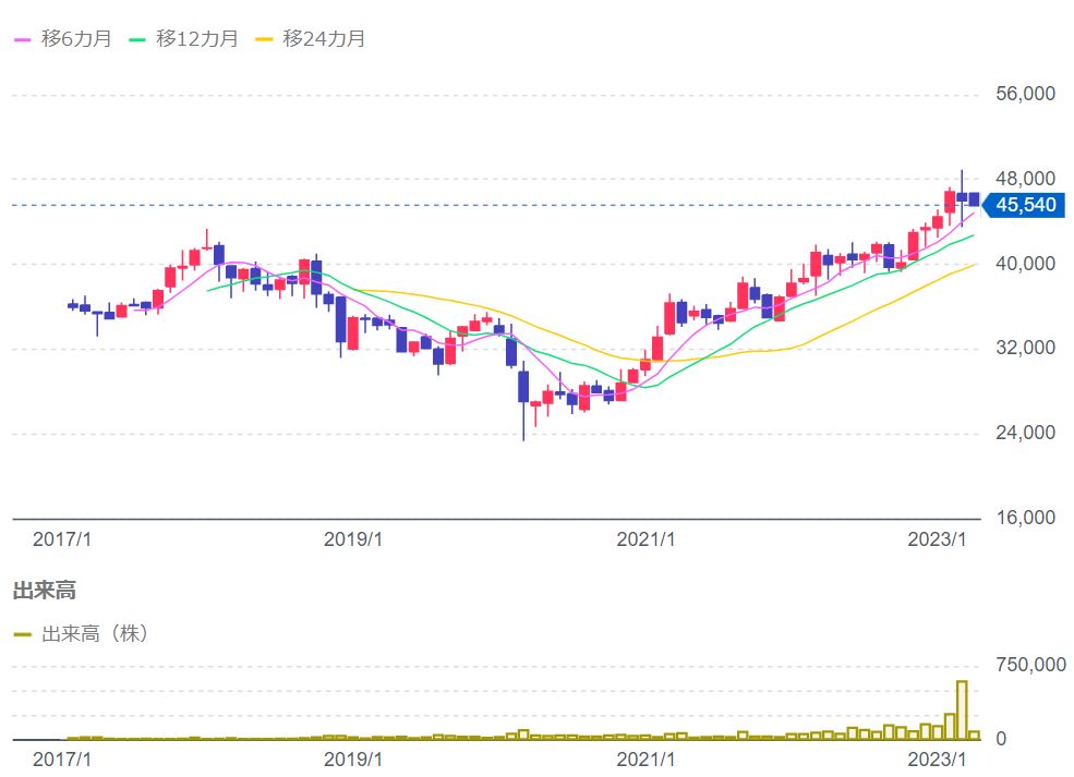 ＮＥＸＴ　ＦＵＮＤＳ　日経平均高配当株５０指数連動型上場投信 （1489）のチャート