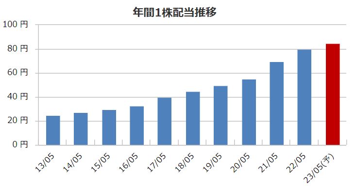 コスモス薬品の配当金推移