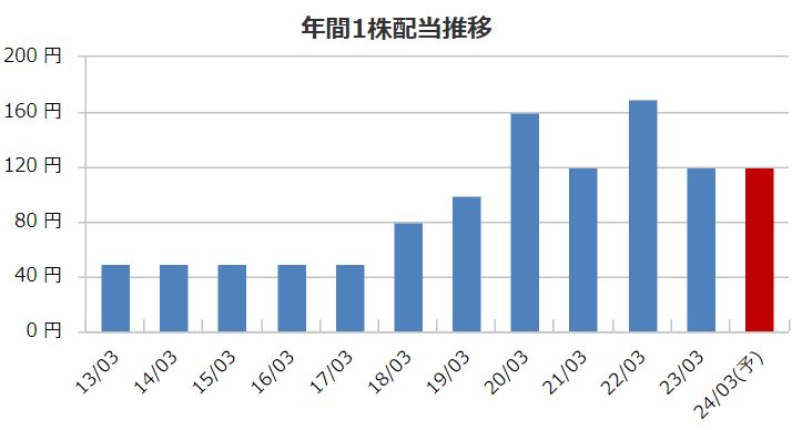 出光興産の配当金推移