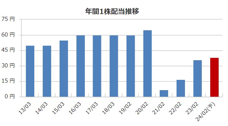 カネ美食品の株主優待