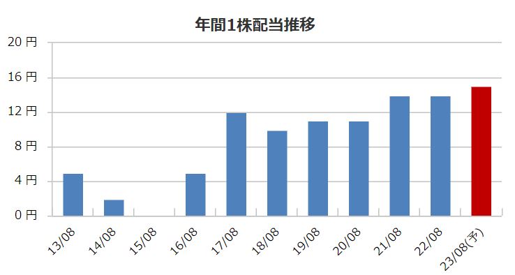 ケイティケイの配当金推移