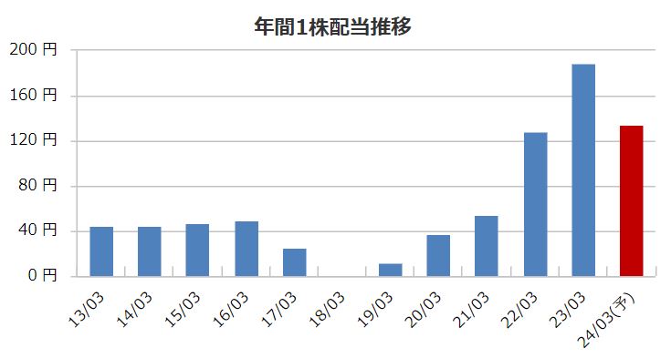 三井倉庫ホールディングスの配当金推移