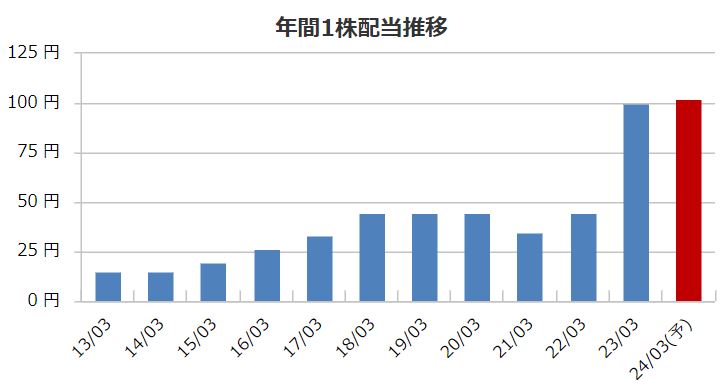 パイオラックスの配当金推移