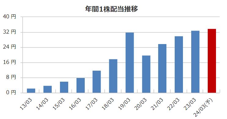 ピーエス三菱の配当金推移