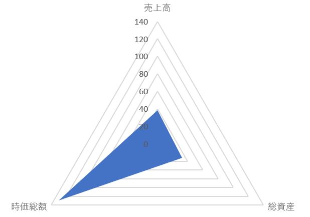 ウィルズの投資バランス