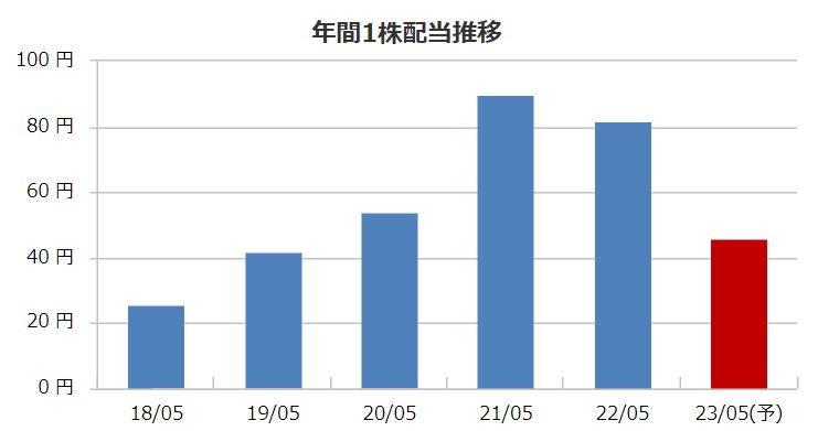 ヤマシタヘルスケアホールディングスの配当金推移