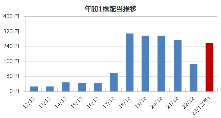 中野冷機の配当金推移