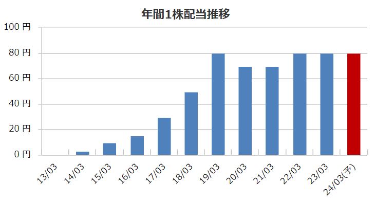長谷工コーポレーションの株主優待