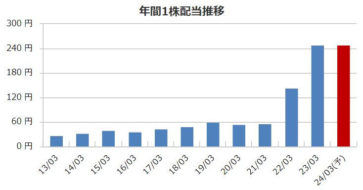 三ツ星ベルトの配当金推移