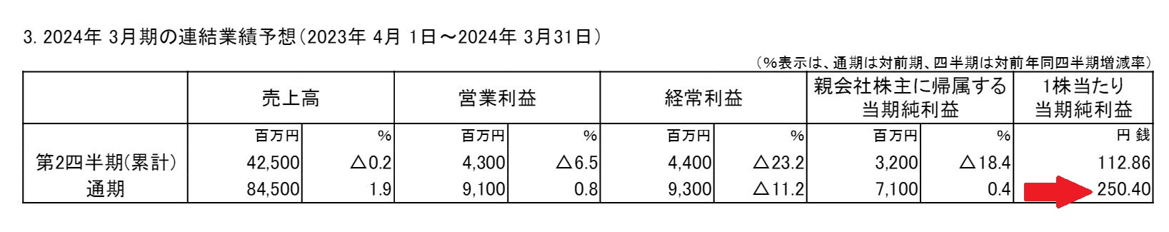 三ツ星ベルトの業績予想