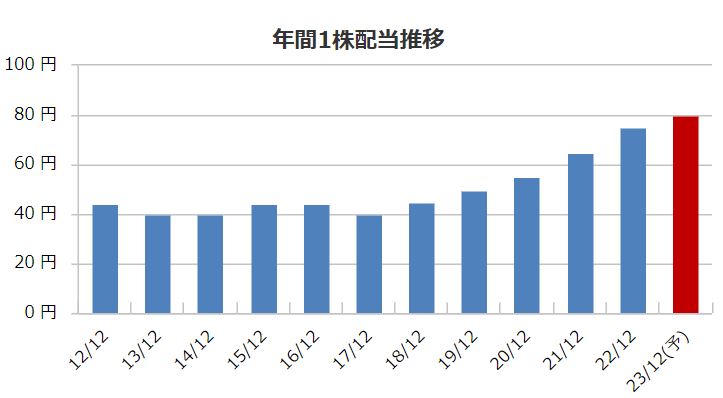 NJSの配当金推移