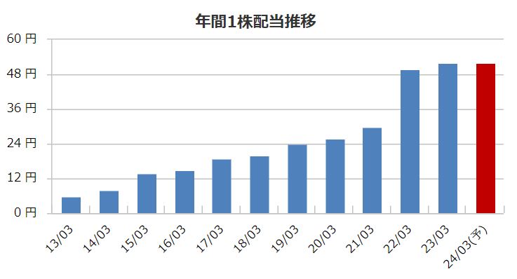 OCHIホールディングスの配当金推移