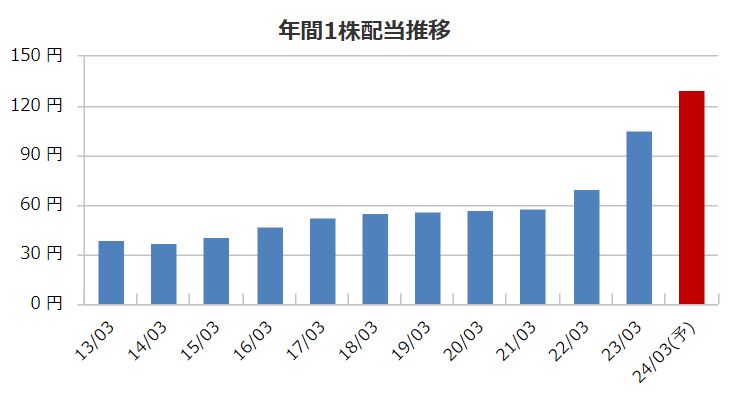 サンゲツの配当金推移