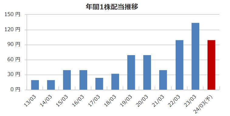 三信電気の配当金推移