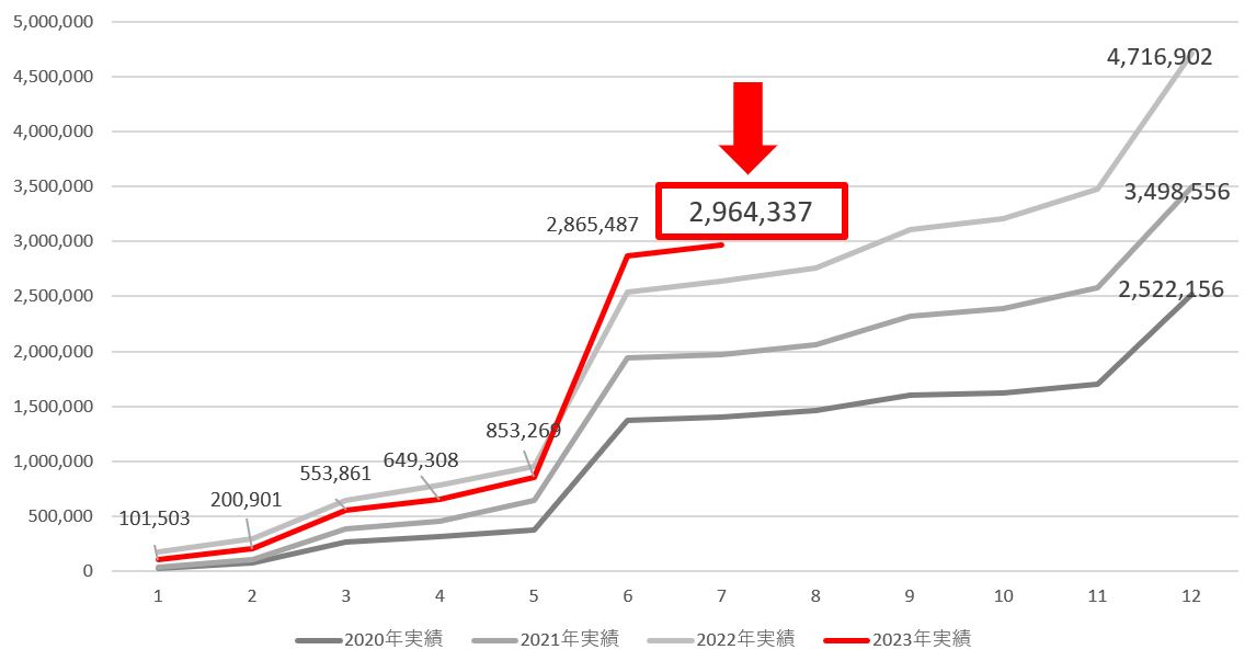 2023年7月の配当金推移