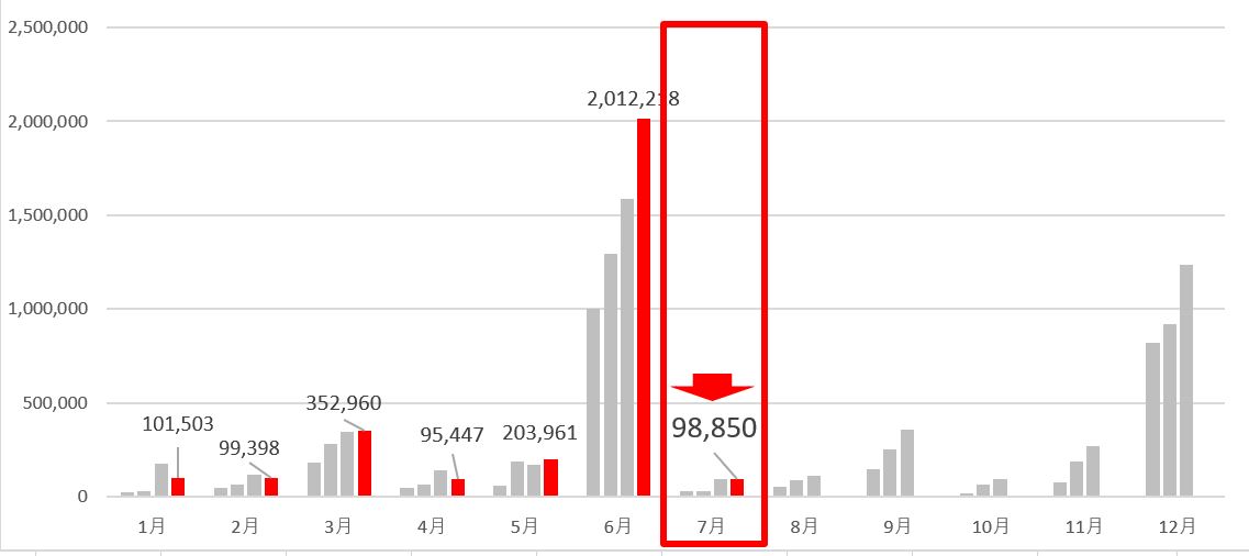 2023年7月の配当金推移