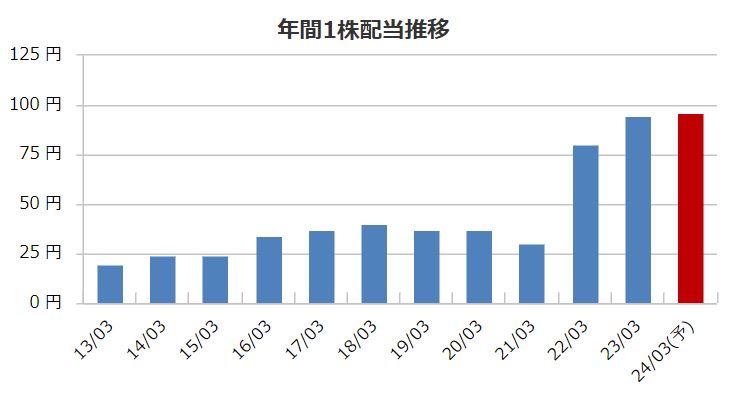 カノークスの配当金推移