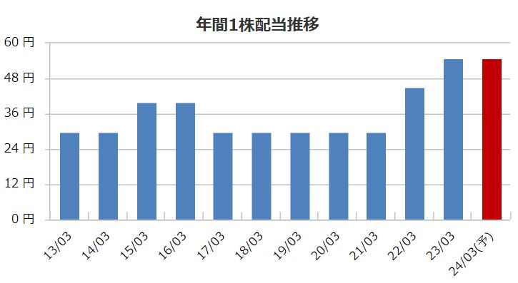 北陸電気工業の配当金推移