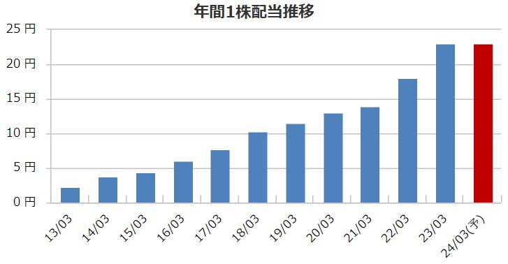 日本M＆Aセンターの配当金推移