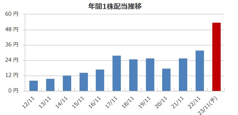 モリトの配当金推移