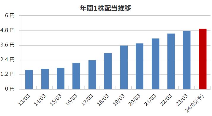 NTTの配当金推移