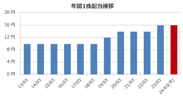 王子ホールディングスの配当金推移