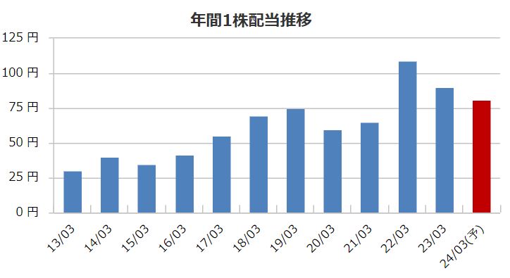 小野建の配当金推移