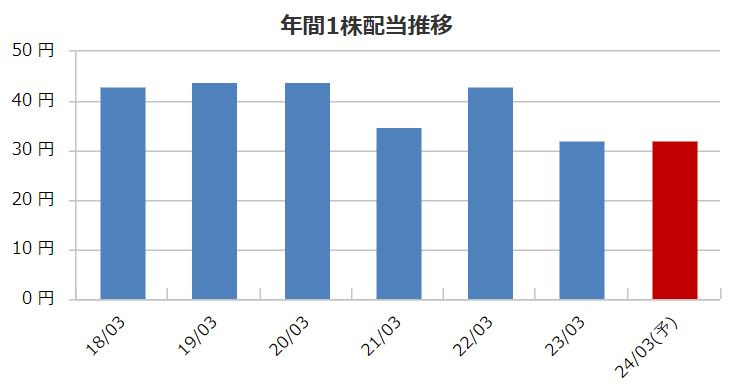 信和の配当金推移