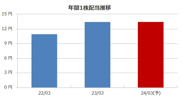 オリエンタル白石の配当金推移