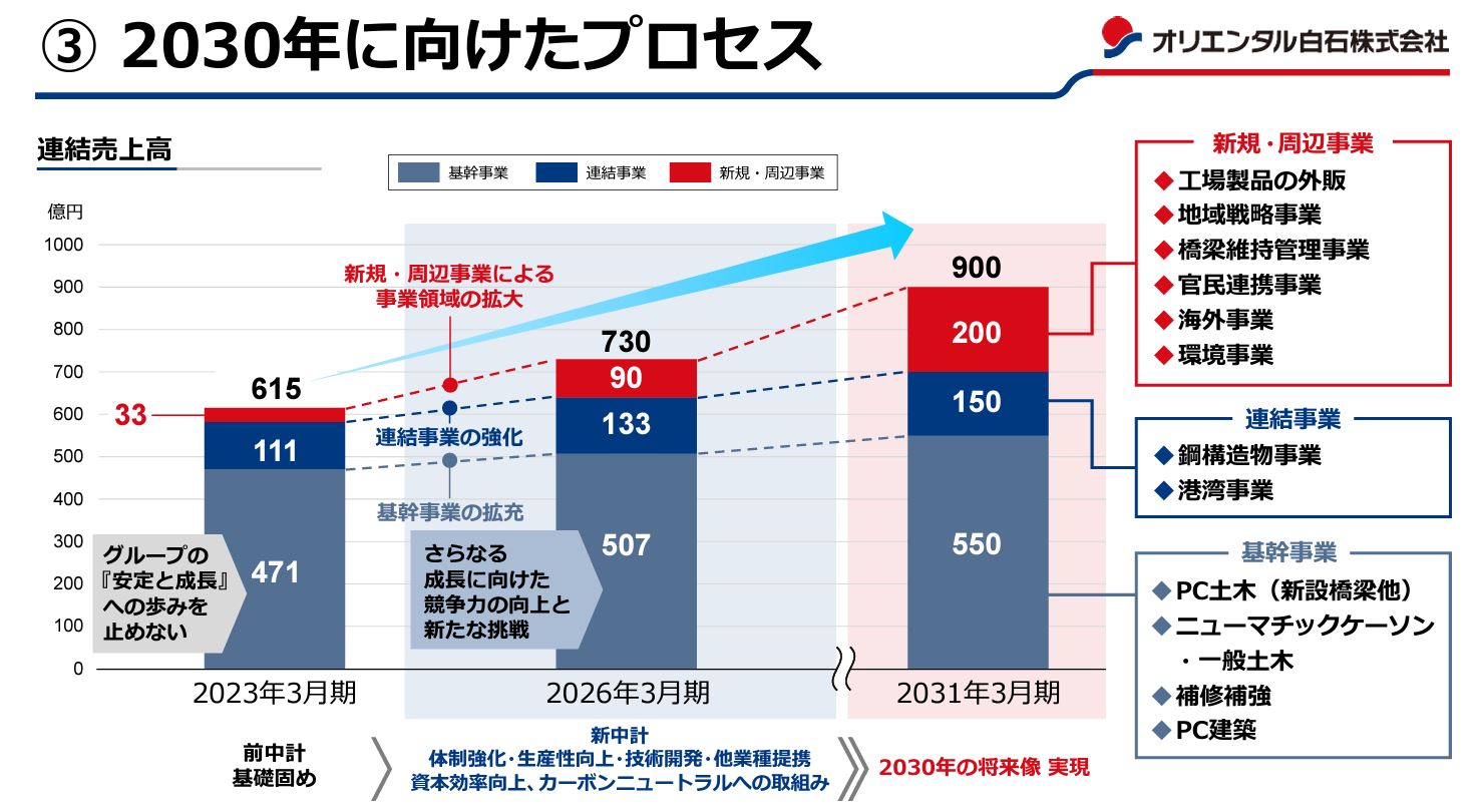 オリエンタル白石の業績予想