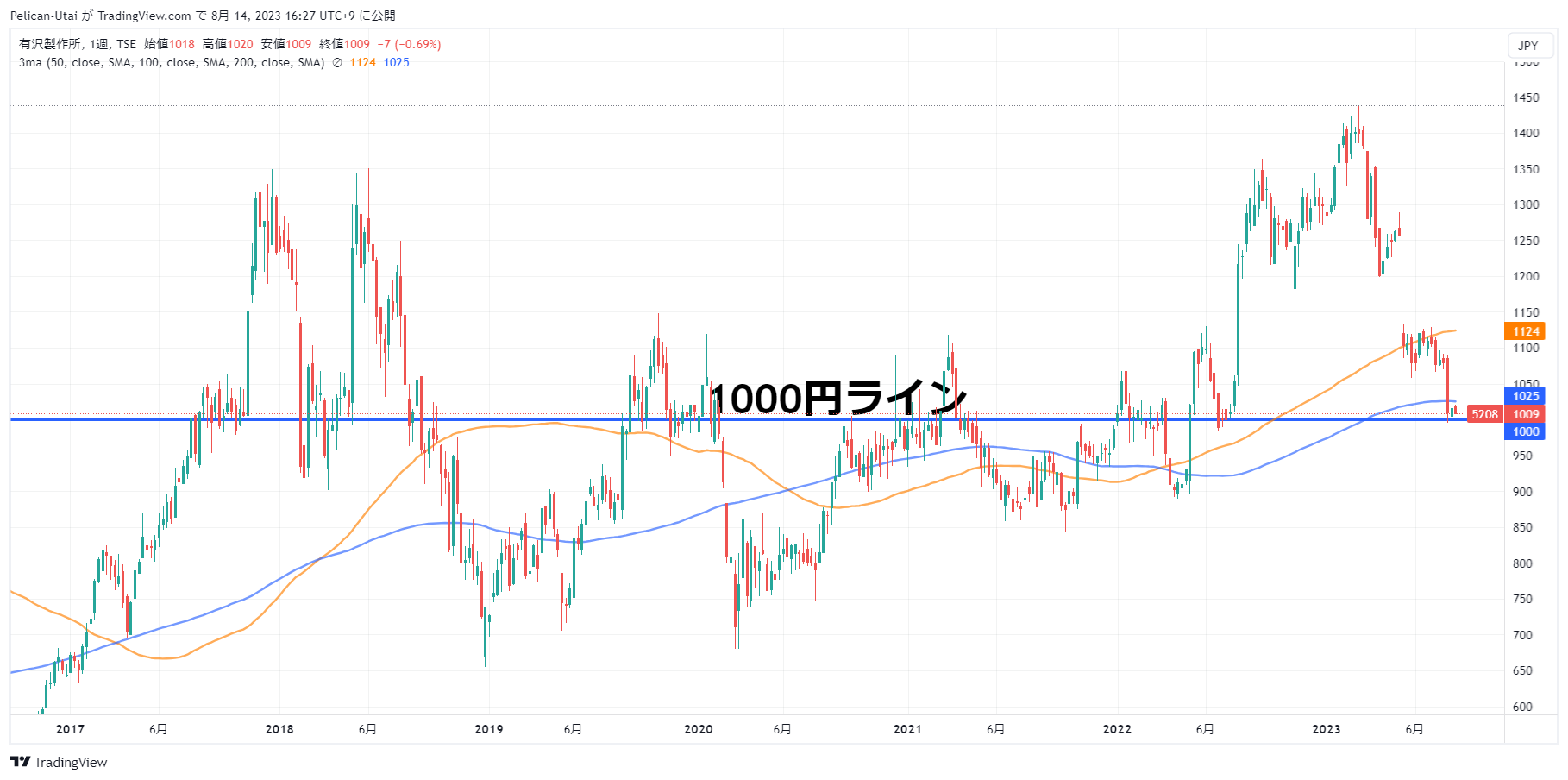 有沢製作所の週足チャート
