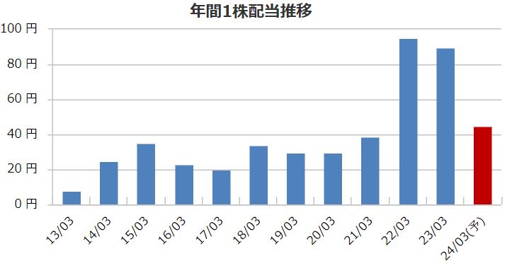 有沢製作所の配当金推移